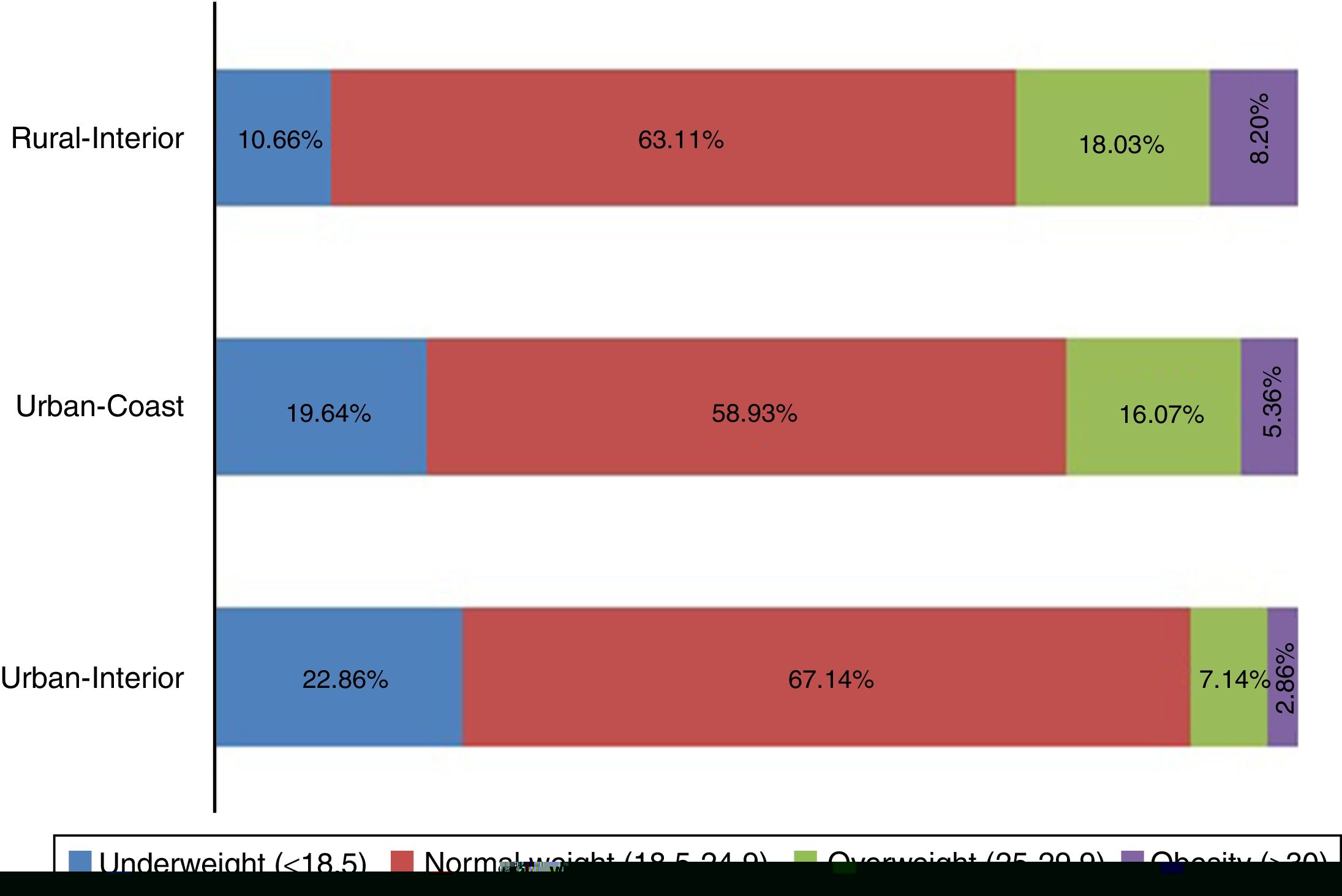 body-weight-status-distribution-according-to-place-of-participants